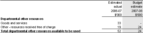 Table 2.3: Other resources available to be used