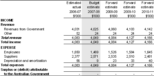 Table 5.1: Budgeted departmental income statement(for the period ended 30�June)
