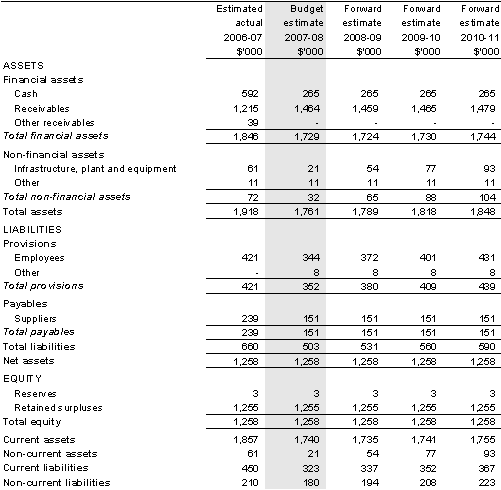 Table 5.2: Budgeted departmental balance sheet (as at 30 June)