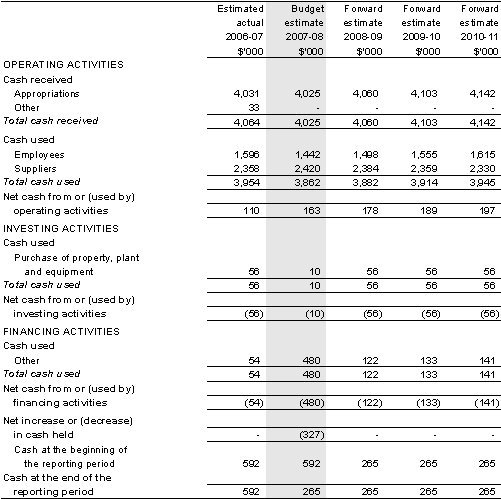 Table 5.3: Budgeted departmental statement of cash flows(for the period ended 30 June)
