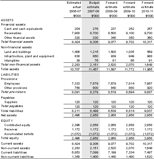 Table 5.2: Budgeted departmental balance sheet (as at 30 June)