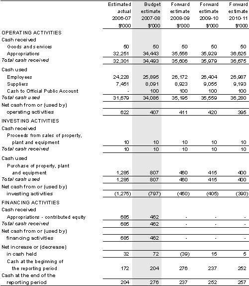 Table 5.3: Budgeted departmental statement of cash flows(for the period ended 30 June)