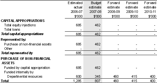 Table 5.5: Departmental capital budget statement