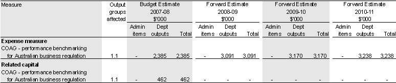 Table 2.2: Productivity Commission measure