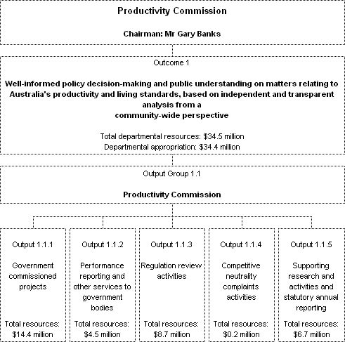 Figure 2: Contributions to outcomes