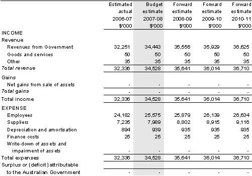Table 5.1: Budgeted departmental income statement (for the period ended 30�June)