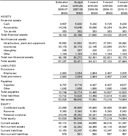 Table 5.2: Budgeted departmental balance sheet (as at 30 June)