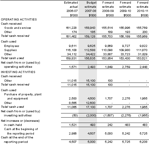 Table 5.3: Budgeted departmental statement of cash flows(for the period ended 30 June)