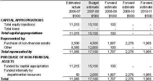 Table 5.5: Departmental capital budget statement