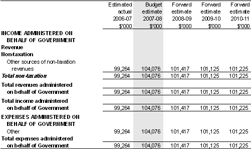 Table 5.7: Schedule of budgeted income and expenses administered on behalf of government (for the period ended 30 June)