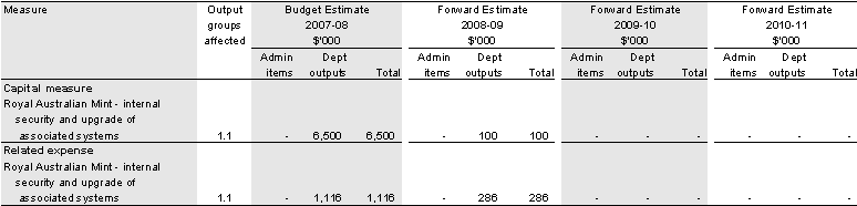 Table 2.2: Royal Australian Mint measures