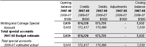 Table 2.6: Estimates of special account cash flows and balances