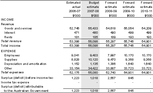 Table 5.1: Budgeted departmental income statement(for the period ended 30�June)