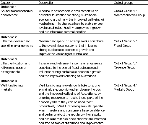 Table 1.1: Contribution to outcomes