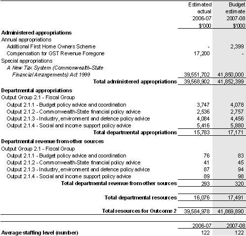 Table 3.1.2: Total resources for Outcome 2
