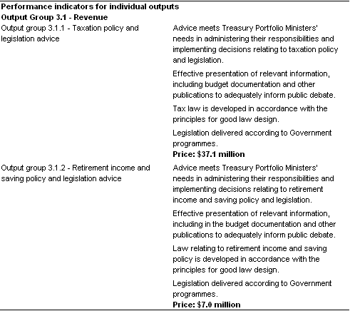 Table 3.2.3: Performance Information for Outcome 3