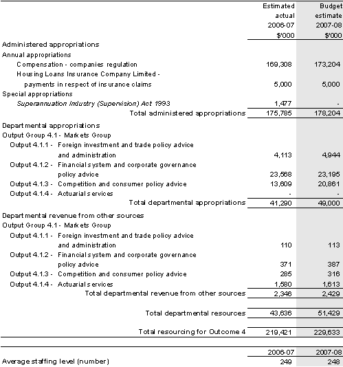 Table 3.1.4: Total resources for Outcome 4
