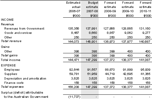 Table 5.1: Budgeted departmental income statement(for the period ended 30�June)