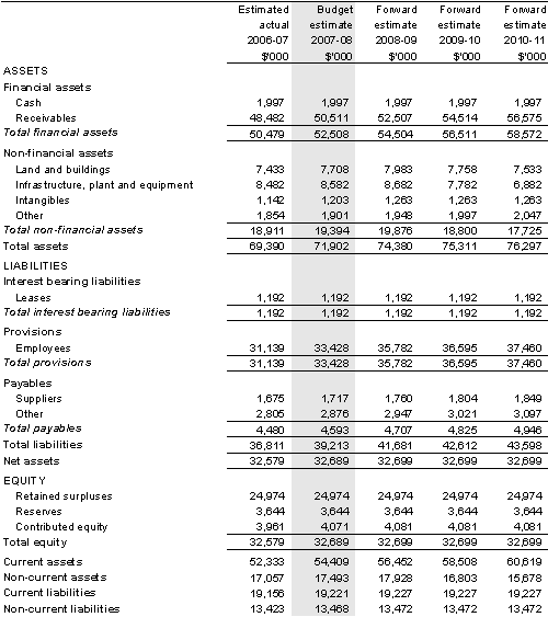 Table 5.2: Budgeted departmental balance sheet (as at 30 June)
