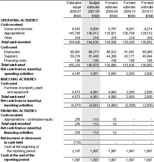 Table 5.3: Budgeted departmental statement of cash flows(for the period ended 30 June)