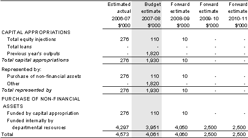 Table 5.5: Departmental capital budget statement
