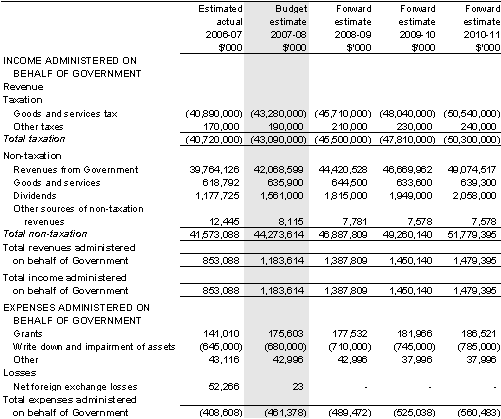Table 5.7: Schedule of budgeted income and expenses administered on behalf of government (for the period ended 30 June)