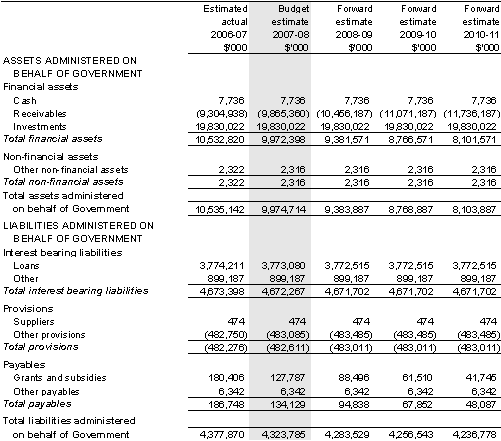 Table 5.8: Schedule of budgeted assets and liabilities administered on behalf of government (as at 30 June)