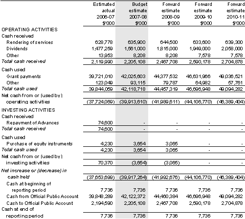 Table 5.9: Schedule of budgeted administered cash flows(for the period ended 30 June)