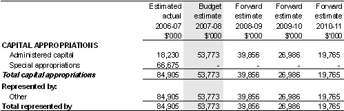 Table 5.10: Schedule of administered capital budget