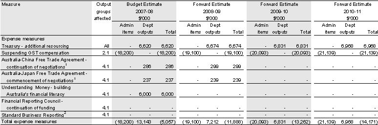 Table 2.2: Treasury measures