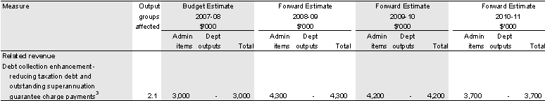 Table 2.2: Treasury measures (continued)