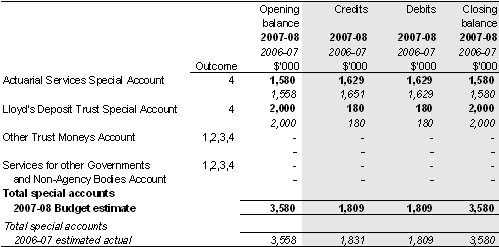 Table 2.6: Estimates of special account cash flows and balances