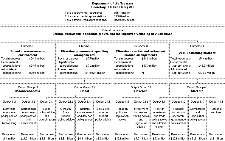 Figure 2: Contributions to outcomes