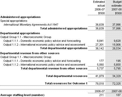 Table 3.1: Total resources for Outcome 1