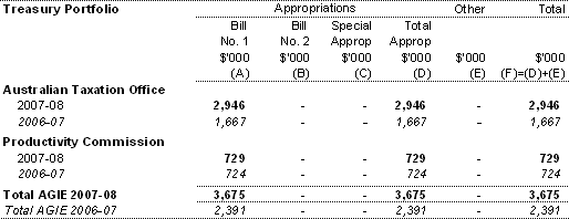 Portfolio table 1: Australian Government Indigenous Expenditure