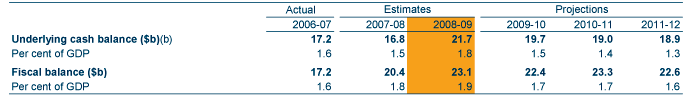 Table: Budget aggregates(a)