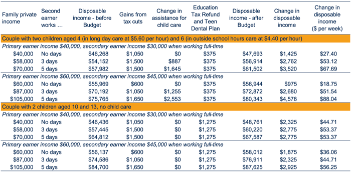 Table: Detailed family outcomes - Couple families with children