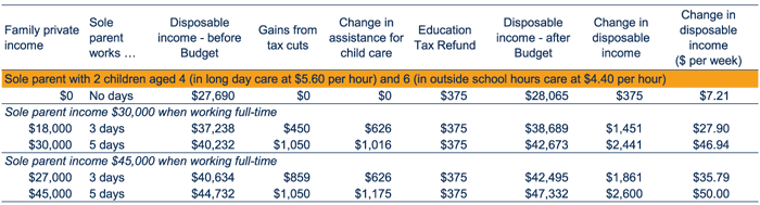 Table: Detailed family outcomes - Sole parent families