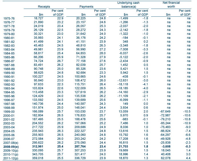 Table: Historical budget and net financial worth data
