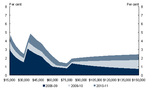 Chart&nbsp;1: Tax cut as a per cent of taxable income