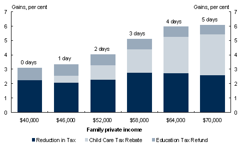 Chart&nbsp;2: Working families benefit from the tax cuts and additional financial support for child care and education