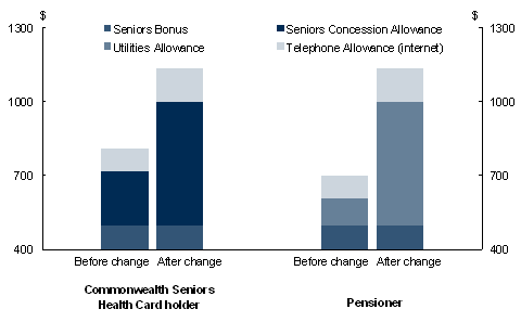 Chart&nbsp;3: The Government has increased allowances to help with household bills