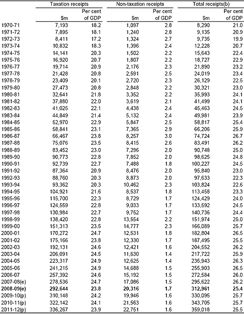 Table&nbsp;2: Australian Government general government sector taxation receipts, non-taxation receipts and total receipts(a)