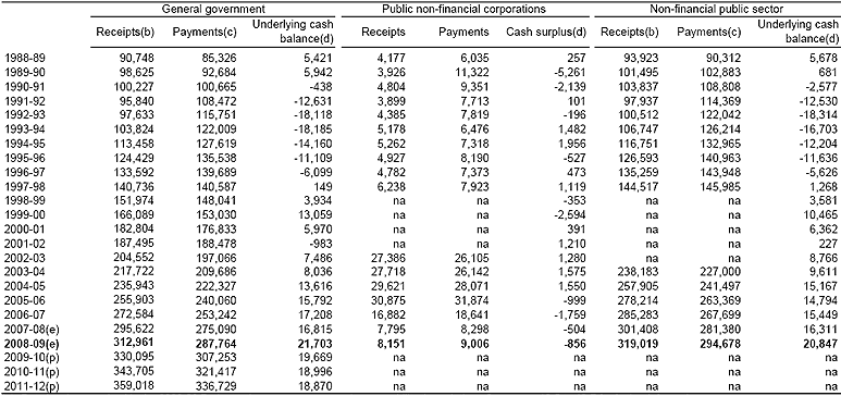 Table&nbsp;7: Australian Government cash receipts, payments and surplus by institutional sector ($m)(a)