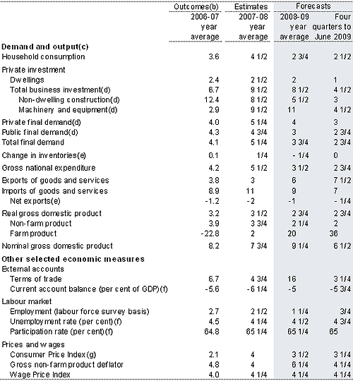 Table&nbsp;1: Domestic economy forecasts(a)