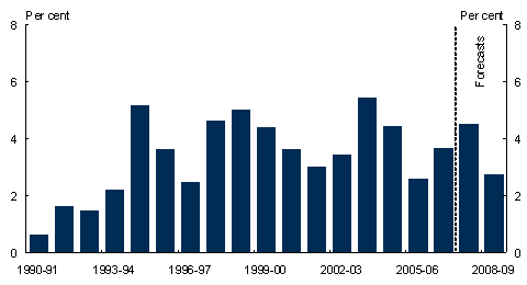 Chart 3: Growth in household consumption