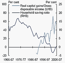 Chart A: Household saving ratio and capital gains as a share of income