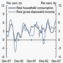Chart B: Household consumption and income growth