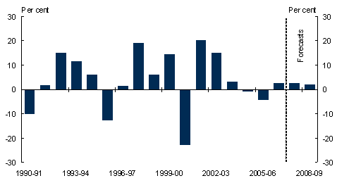 Chart 4: Growth in dwelling investment