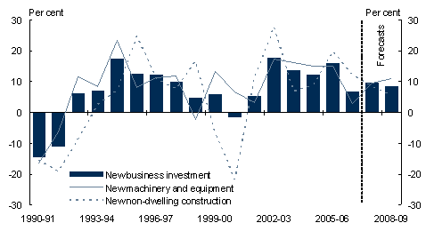 Chart 5: Growth in new business investment